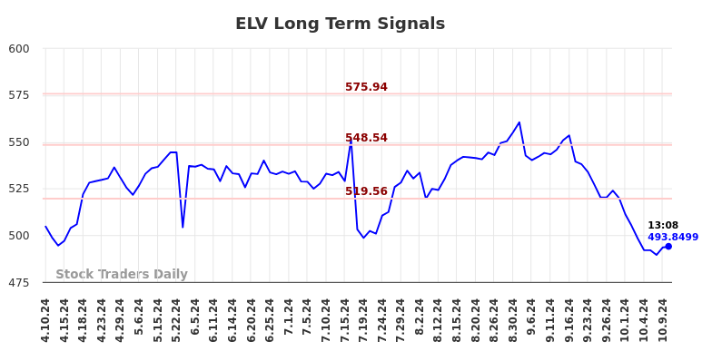 ELV Long Term Analysis for October 10 2024