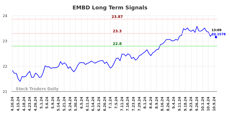 EMBD Long Term Analysis for October 10 2024