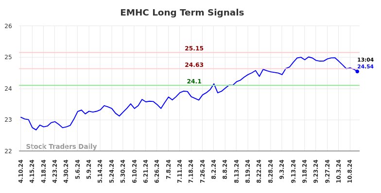 EMHC Long Term Analysis for October 10 2024