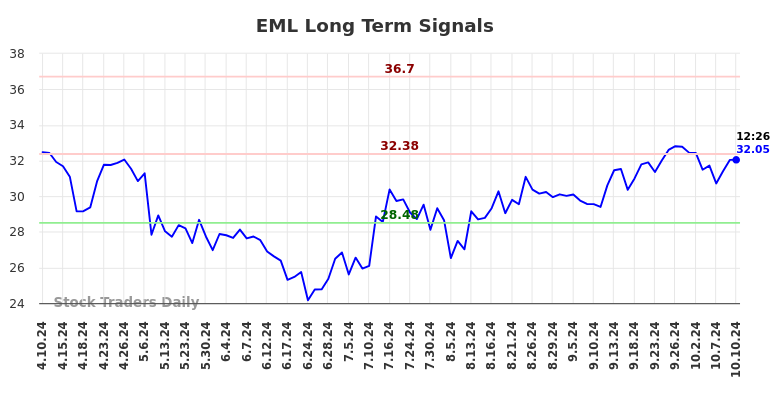 EML Long Term Analysis for October 10 2024