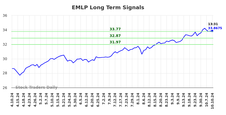 EMLP Long Term Analysis for October 10 2024