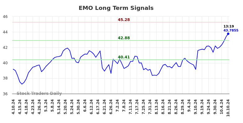 EMO Long Term Analysis for October 10 2024