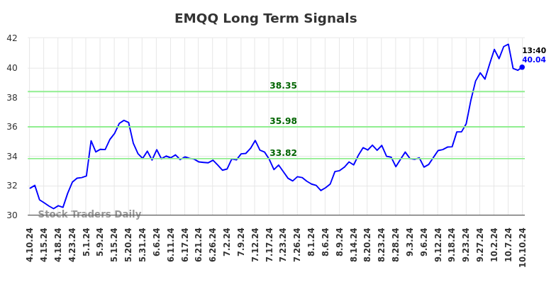 EMQQ Long Term Analysis for October 10 2024