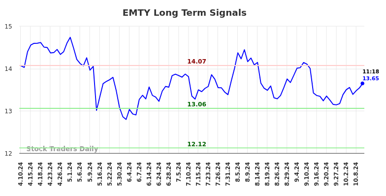 EMTY Long Term Analysis for October 10 2024