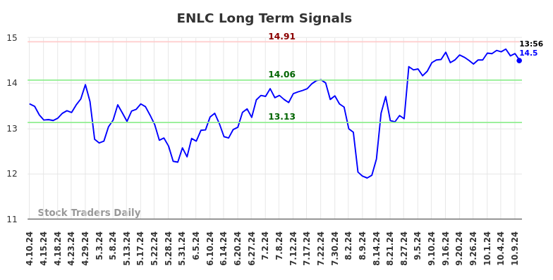 ENLC Long Term Analysis for October 10 2024 ENLC Long Term Analysis for October 10 2024