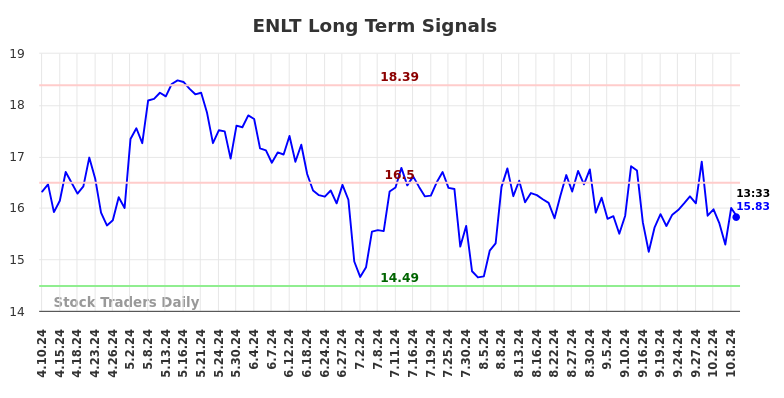 ENLT Long Term Analysis for October 10 2024