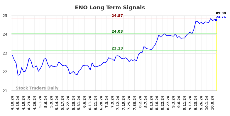 ENO Long Term Analysis for October 10 2024