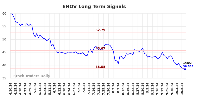 ENOV Long Term Analysis for October 10 2024