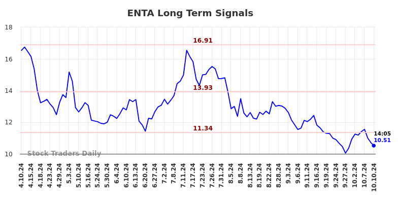 ENTA Long Term Analysis for October 10 2024