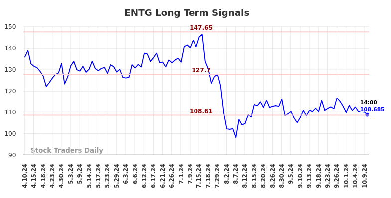 ENTG Long Term Analysis for October 10 2024