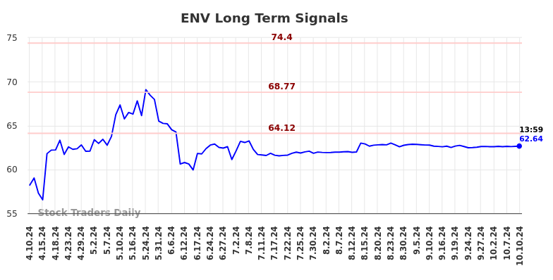 ENV Long Term Analysis for October 10 2024