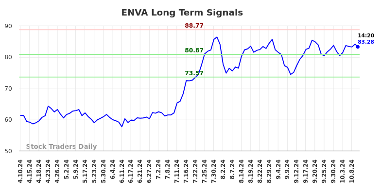 ENVA Long Term Analysis for October 10 2024