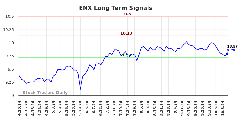 ENX Long Term Analysis for October 10 2024