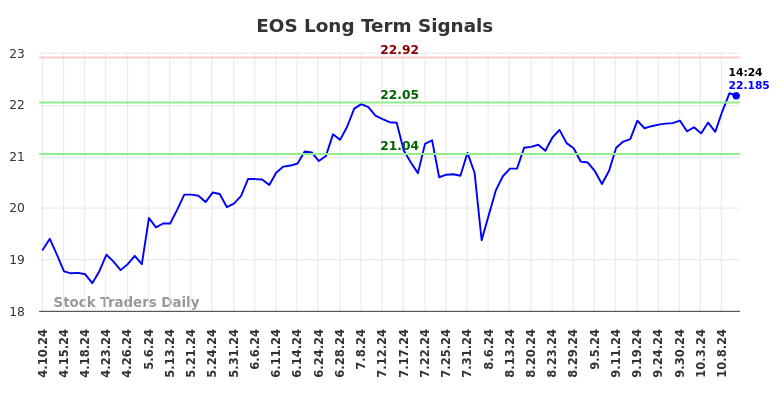 EOS Long Term Analysis for October 10 2024