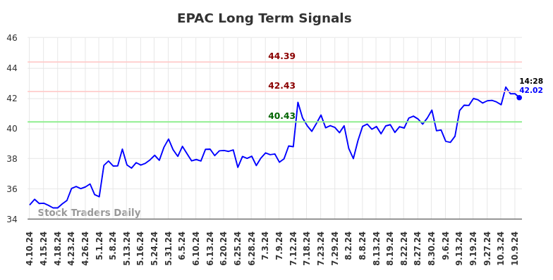 EPAC Long Term Analysis for October 10 2024