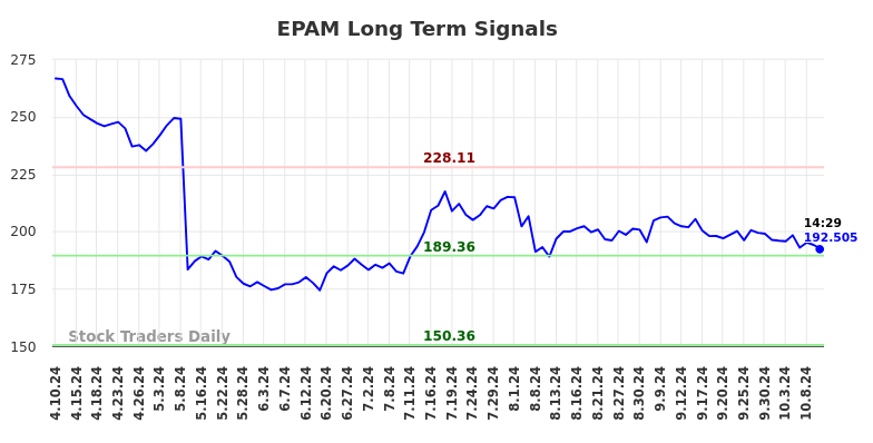 EPAM Long Term Analysis for October 10 2024 EPAM Long Term Analysis for October 10 2024