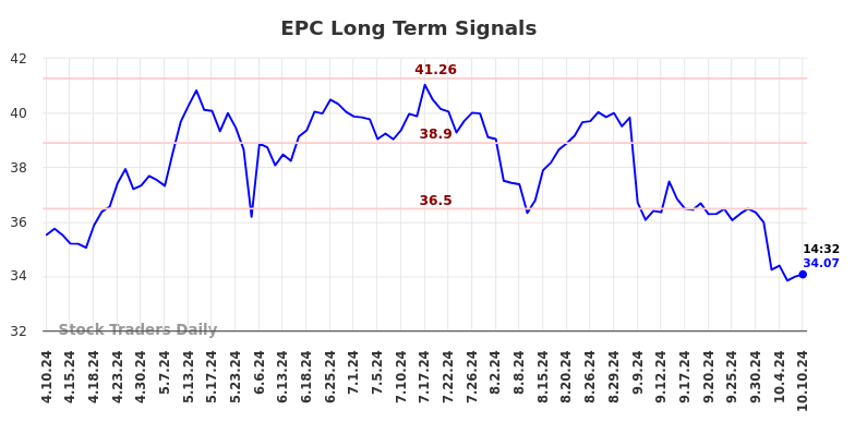 EPC Long Term Analysis for October 10 2024