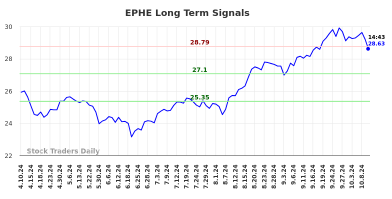 EPHE Long Term Analysis for October 10 2024