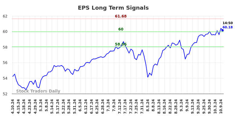 EPS Long Term Analysis for October 10 2024