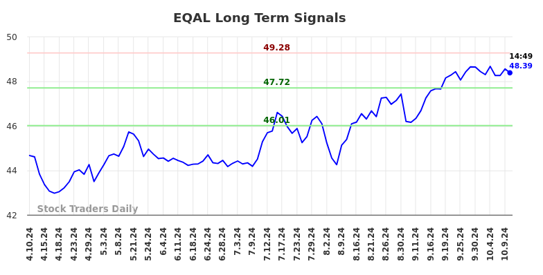 EQAL Long Term Analysis for October 10 2024