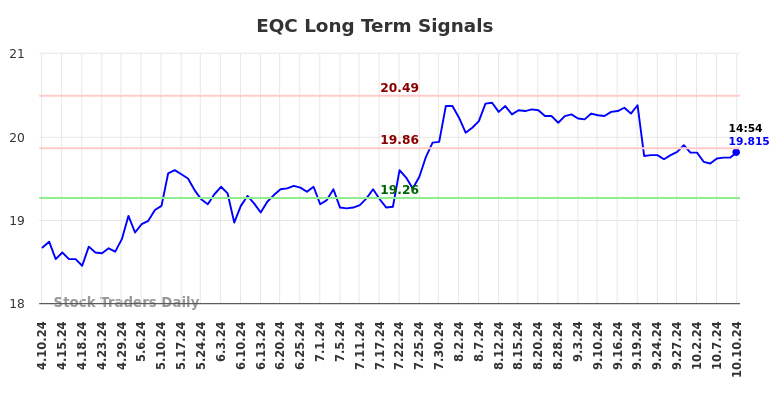 EQC Long Term Analysis for October 10 2024