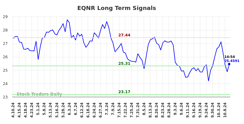 EQNR Long Term Analysis for October 10 2024