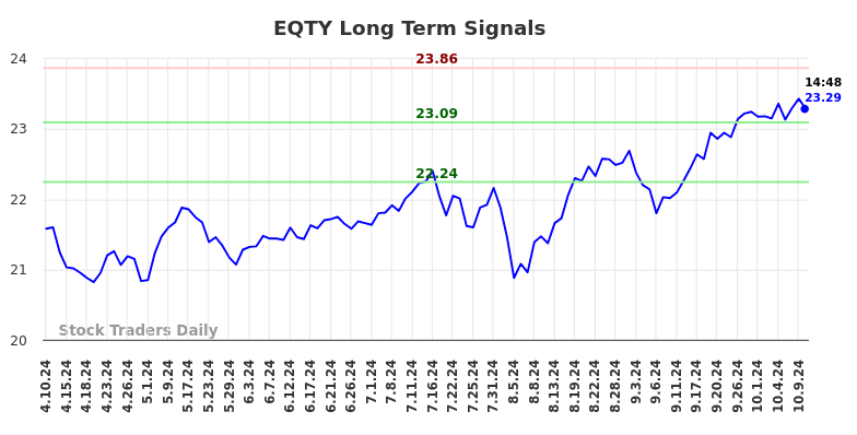 EQTY Long Term Analysis for October 10 2024