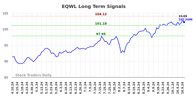 EQWL Long Term Analysis for October 10 2024