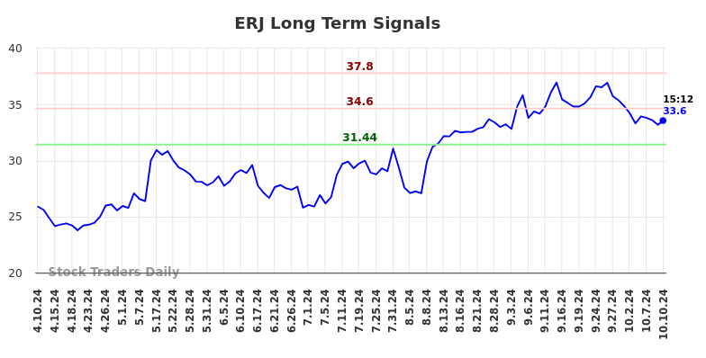 ERJ Long Term Analysis for October 10 2024