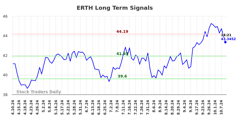 ERTH Long Term Analysis for October 10 2024