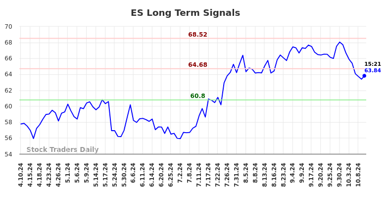 ES Long Term Analysis for October 10 2024