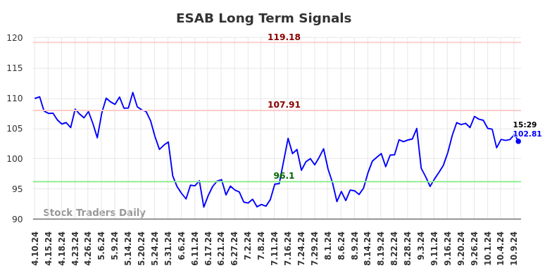 ESAB Long Term Analysis for October 10 2024