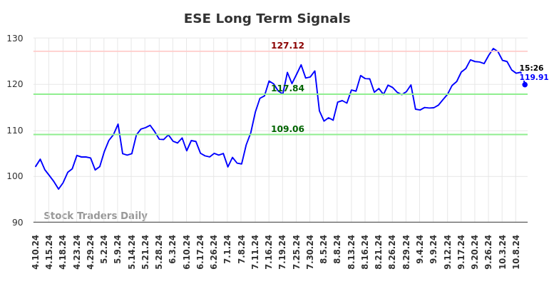 ESE Long Term Analysis for October 10 2024