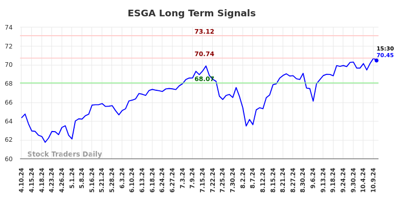 ESGA Long Term Analysis for October 10 2024