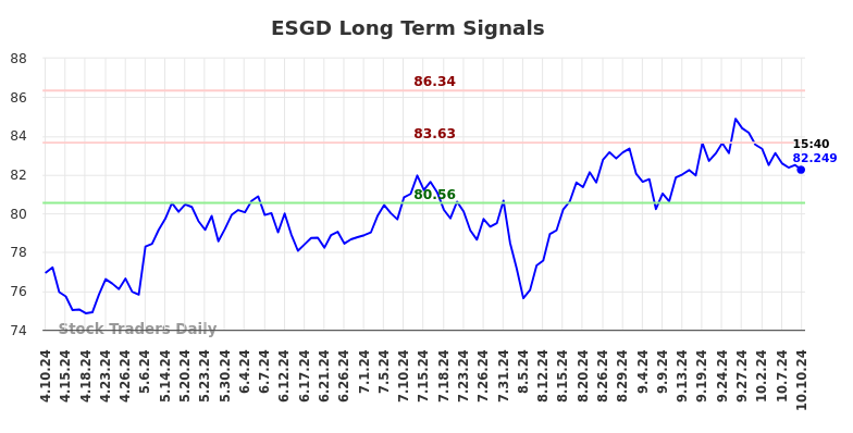 ESGD Long Term Analysis for October 10 2024