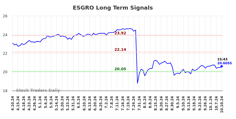 ESGRO Long Term Analysis for October 10 2024