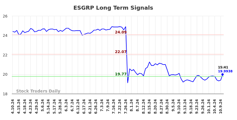 ESGRP Long Term Analysis for October 10 2024