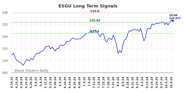 ESGU Long Term Analysis for October 10 2024