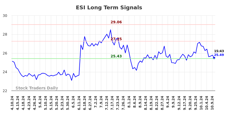 ESI Long Term Analysis for October 10 2024