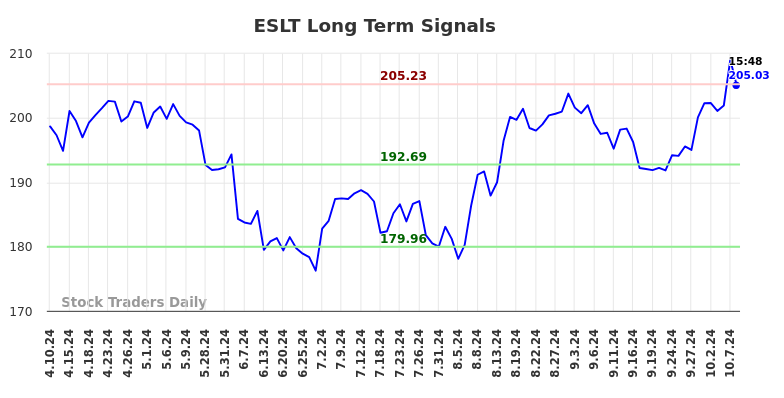 ESLT Long Term Analysis for October 10 2024