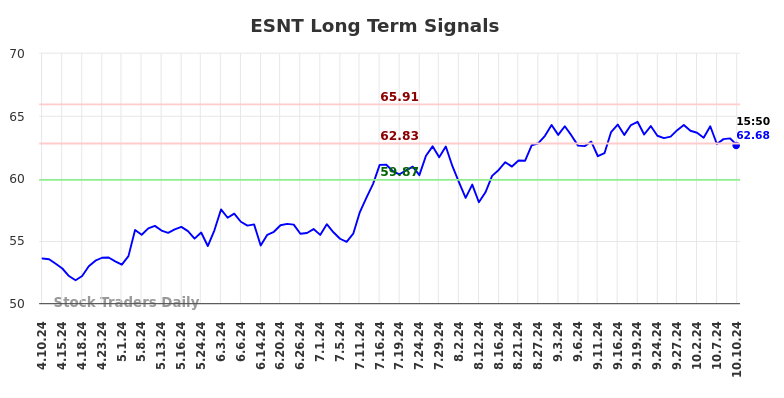 ESNT Long Term Analysis for October 10 2024