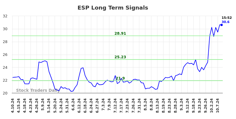 ESP Long Term Analysis for October 10 2024