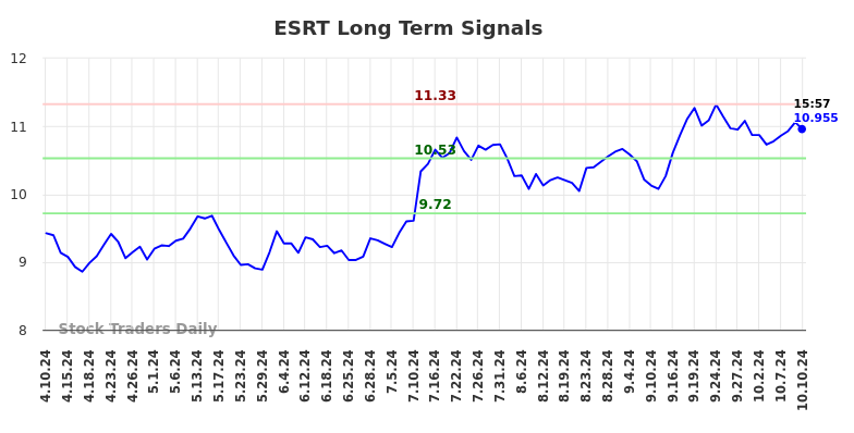 ESRT Long Term Analysis for October 10 2024