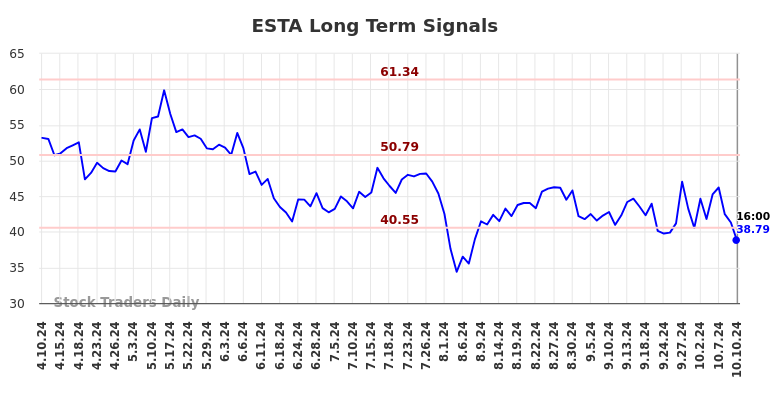 ESTA Long Term Analysis for October 10 2024