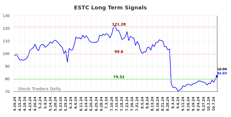 ESTC Long Term Analysis for October 10 2024