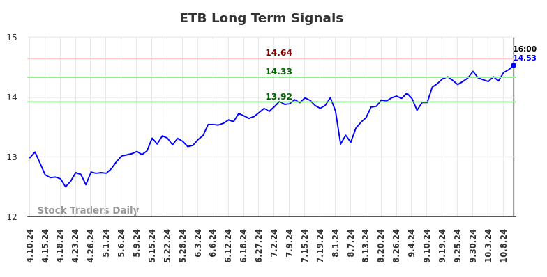 ETB Long Term Analysis for October 10 2024