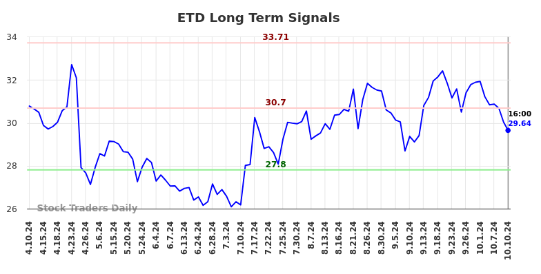 ETD Long Term Analysis for October 10 2024