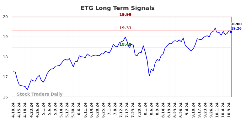 ETG Long Term Analysis for October 10 2024