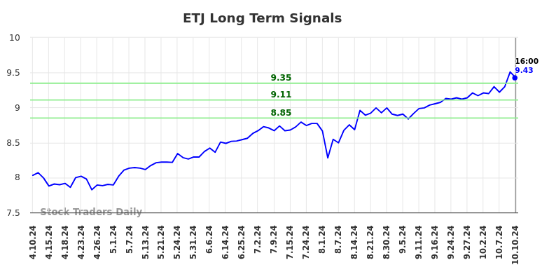 ETJ Long Term Analysis for October 10 2024