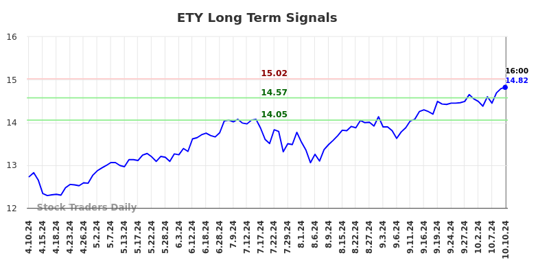 ETY Long Term Analysis for October 10 2024